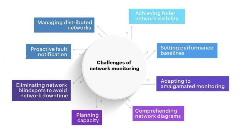 network challenges